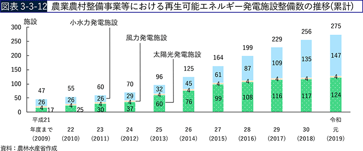 図表3-3-12　農業農村整備事業等における再生可能エネルギー発電施設整備数の推移（累計）
