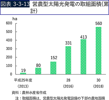 図表3-3-13　営農型太陽光発電の取組面積（累計）
