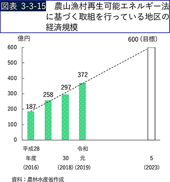 図表3-3-15　農山漁村再生可能エネルギー法に基づく取組を行っている地区の経済規模