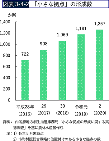 図表3-4-2　「小さな拠点」の形成数
