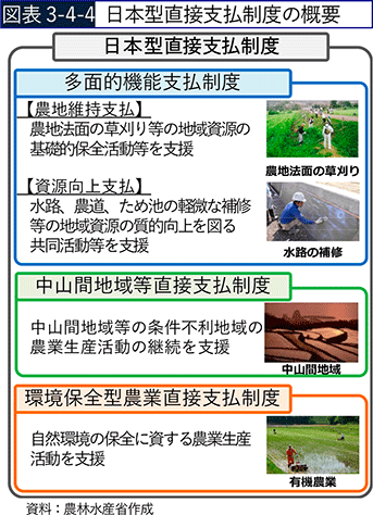 図表3-4-4 日本型直接支払制度の概要