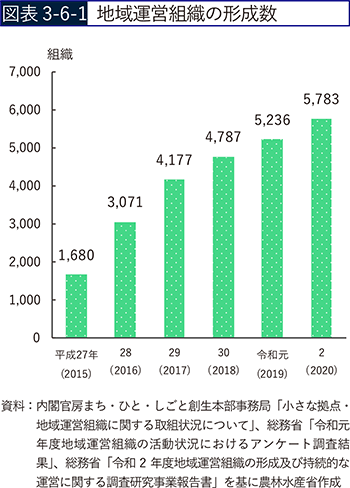 図表3-6-1　地域運営組織の形成数
