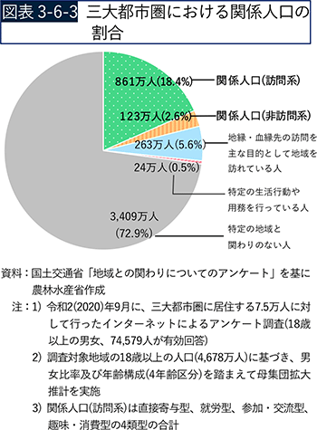 図表3-6-3　三大都市圏における関係人口の割合