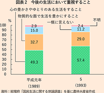 図表2　今後の生活において重視すること