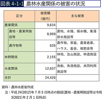 図表4-1-1 農林水産関係の被害の状況