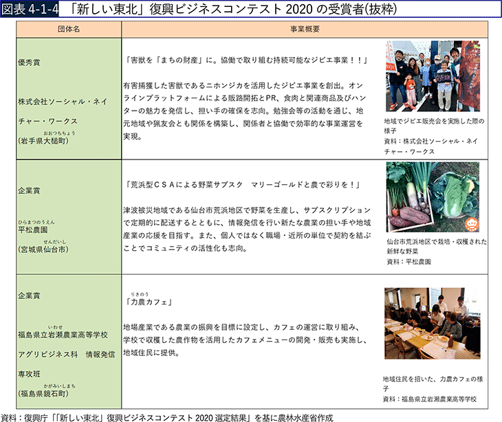 図表4-1-4 新しい東北」復興ビジネスコンテスト2020の受賞者(抜粋)