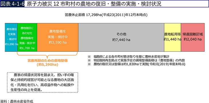図表4-1-6 原子力被災12市町村の農地の復旧・整備の実施・検討状況