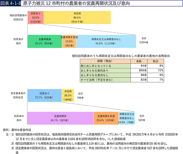 図表4-1-8 原子力被災12市町村の農業者の営農再開状況及び意向