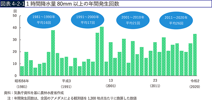 図表4-2-1 1時間降水量80mm以上の年間発生回数