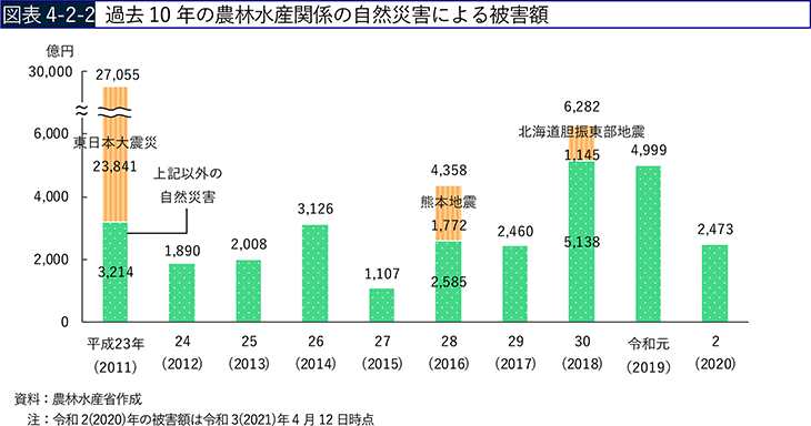 図表4-2-2 過去10年の農林水産関係の自然災害による被害額