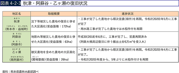 図表4-2-3 秋津・阿蘇谷・乙ヶ瀬の復旧状況