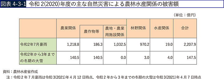 図表4-3-1 令和2（2020）年度の主な自然災害による農林水産関係の被害額