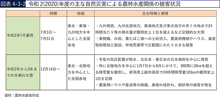 図表4-3-2 令和2（2020）年度の主な自然災害による農林水産関係の被害状況