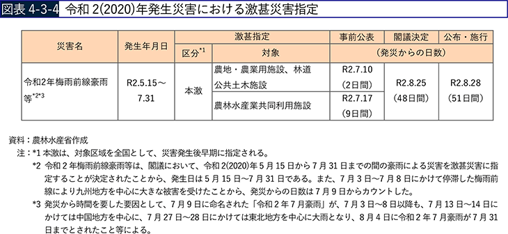 図表4-3-4 令和2（2020）年発生災害における激甚災害指定