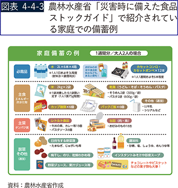 図表4-4-3 農林水産省「災害時に備えた食品ストックガイド」で紹介されている家庭での備蓄例