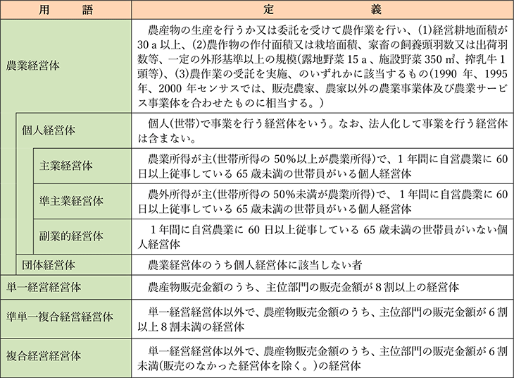 農業経営体分類関係(2020年農林業センサス)