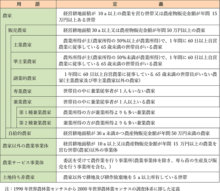 農家等分類関係