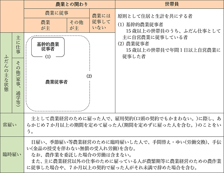 個人経営体世帯員の農業労働力関係