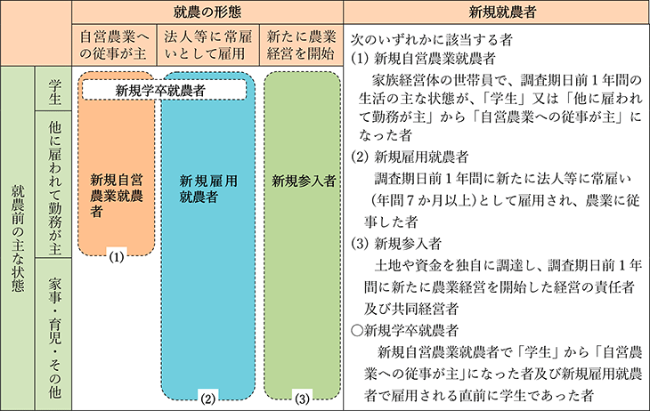 新規就農者関係(新規就農者調査の定義)