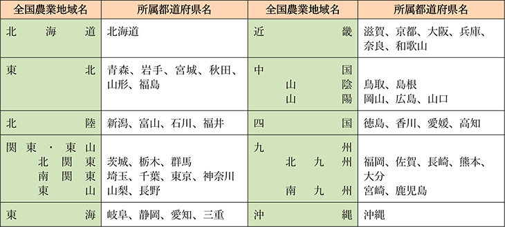 全国農業地域区分