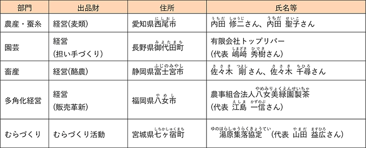 令和2（2020）年度農林水産祭内閣総理大臣賞受賞者