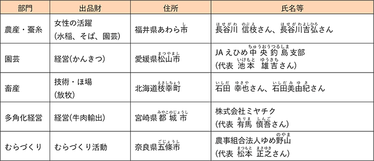 令和2（2020）年度農林水産祭日本農林漁業振興会会長賞受賞者