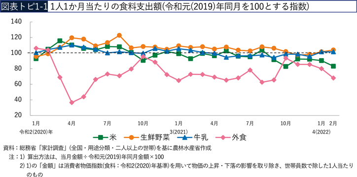 図表トピ1-1 1人1か月当たりの食料支出額（令和元（2019）年同月を100とする指数）
