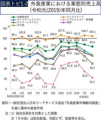 図表トピ1-2 外食産業における業態別売上高（令和元（2019）年同月比）