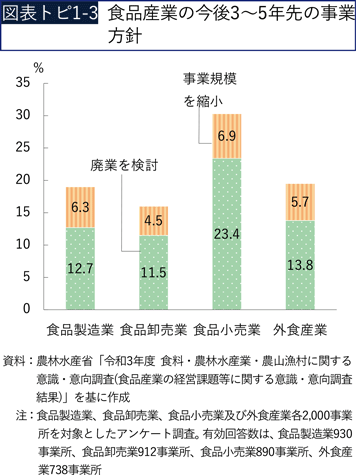 図表トピ1-3 食品産業の今後3～5年先の事業方針