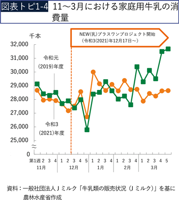 図表トピ1-4 11～3月における家庭用牛乳の消費量