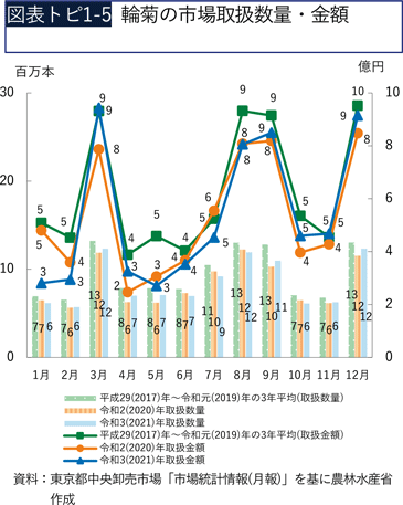 図表トピ1-5 輪菊の市場取扱数量・金額