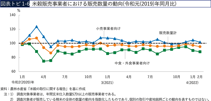 図表トピ1-6 米穀販売事業者における販売数量の動向（令和元（2019）年同月比）