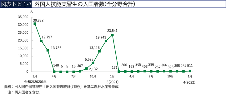 図表トピ1-7 外国人技能実習生の入国者数（全分野合計）