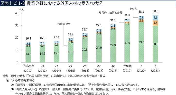 図表トピ1-8 農業分野における外国人材の受入れ状況