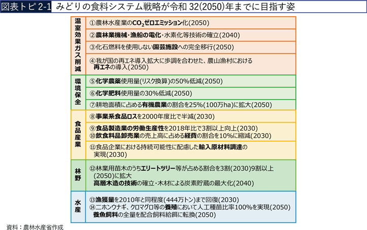 図表トピ2-1 みどりの食料システム戦略が令和32(2050)年までに目指す姿