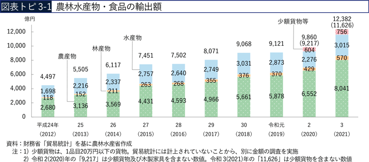 図表トピ3-1 農林水産物・食品の輸出額