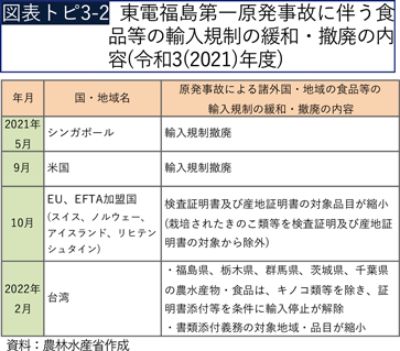 図表トピ3-2 東電福島第一原発事故に伴う食品等の輸入規制の緩和・撤廃の内容（令和3（2021）年度）