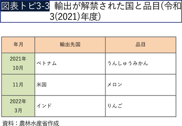 図表トピ3-3 輸出が解禁された国と品目（令和3（2021）年度）
