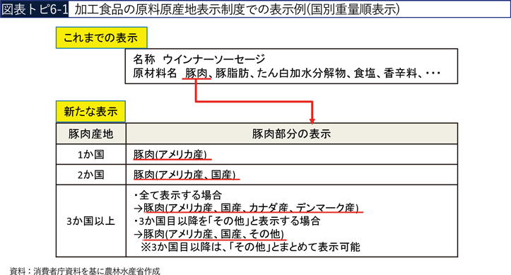 図表トピ6-1 加工食品の原料原産地表示制度での表示例(国別重量順表示)