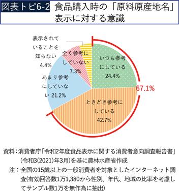 図表トピ6-2 食品購入時の「原料原産地名」表示に対する意識