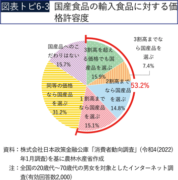 図表トピ6-3 国産食品の輸入食品に対する価格許容度