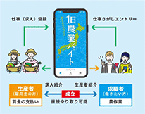 1日農業バイトの仕組み