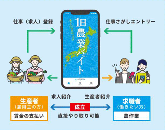 1日農業バイトの仕組み