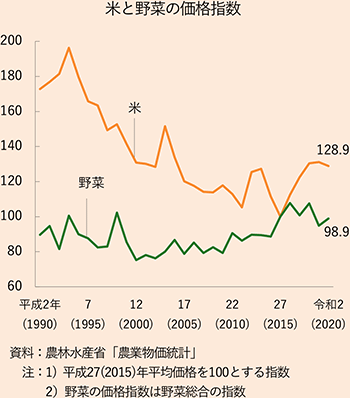 米と野菜の価格指数