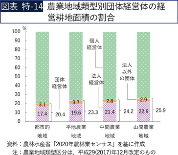 図表 特-14 農業地域類型別団体経営体の経営耕地面積の割合