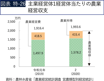 図表 特-26 主業経営体1経営体当たりの農業経営収支