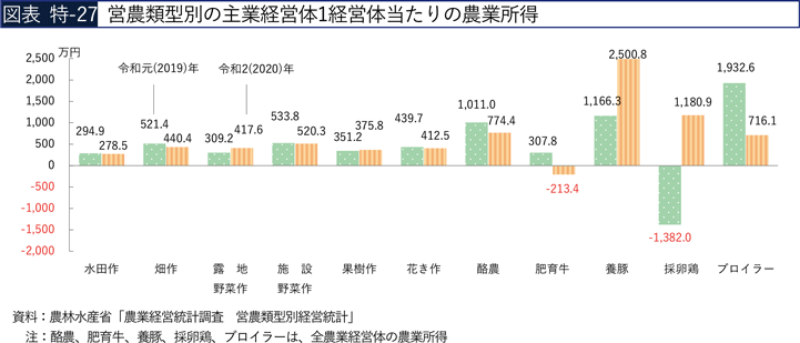 図表 特-27 営農類型別の主業経営体1経営体当たりの農業所得