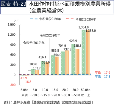 図表 特-29 水田作作付延べ面積規模別農業所得（全農業経営体）