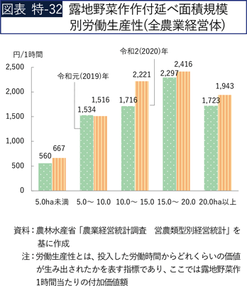 図表 特-32 露地野菜作作付延べ面積規模別労働生産性（全農業経営体）