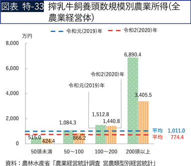 図表 特-33 搾乳牛飼養頭数規模別農業所得（全農業経営体）